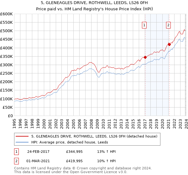 5, GLENEAGLES DRIVE, ROTHWELL, LEEDS, LS26 0FH: Price paid vs HM Land Registry's House Price Index