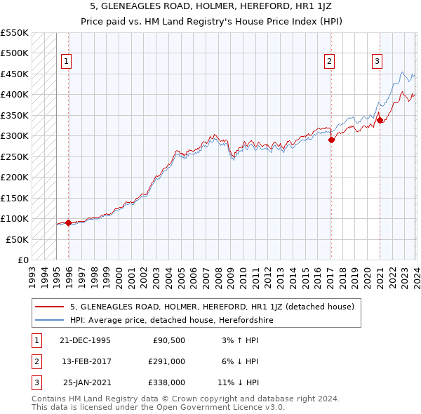5, GLENEAGLES ROAD, HOLMER, HEREFORD, HR1 1JZ: Price paid vs HM Land Registry's House Price Index