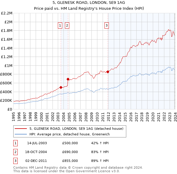 5, GLENESK ROAD, LONDON, SE9 1AG: Price paid vs HM Land Registry's House Price Index