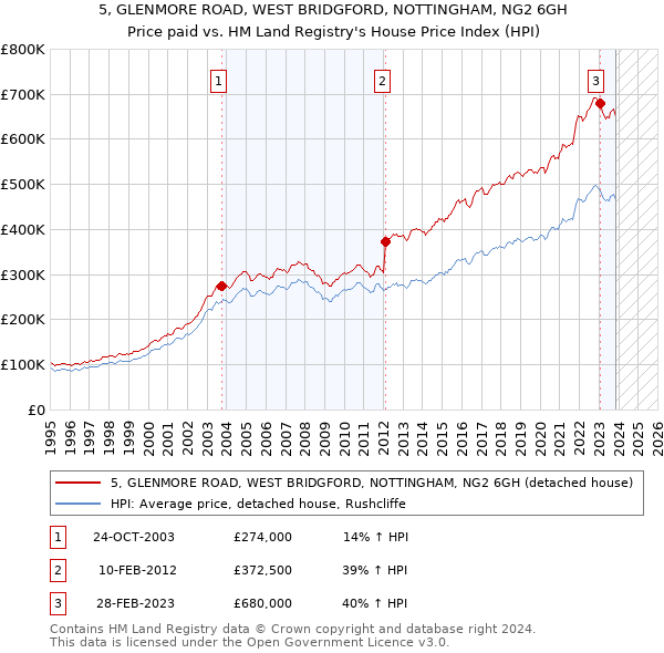 5, GLENMORE ROAD, WEST BRIDGFORD, NOTTINGHAM, NG2 6GH: Price paid vs HM Land Registry's House Price Index
