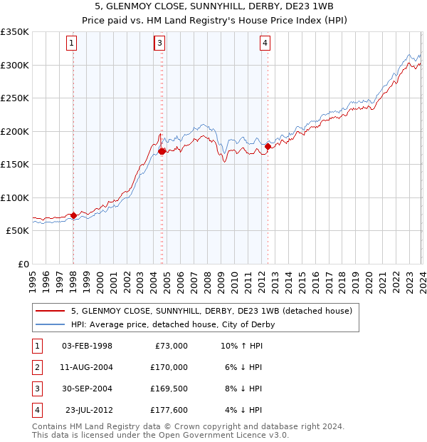 5, GLENMOY CLOSE, SUNNYHILL, DERBY, DE23 1WB: Price paid vs HM Land Registry's House Price Index