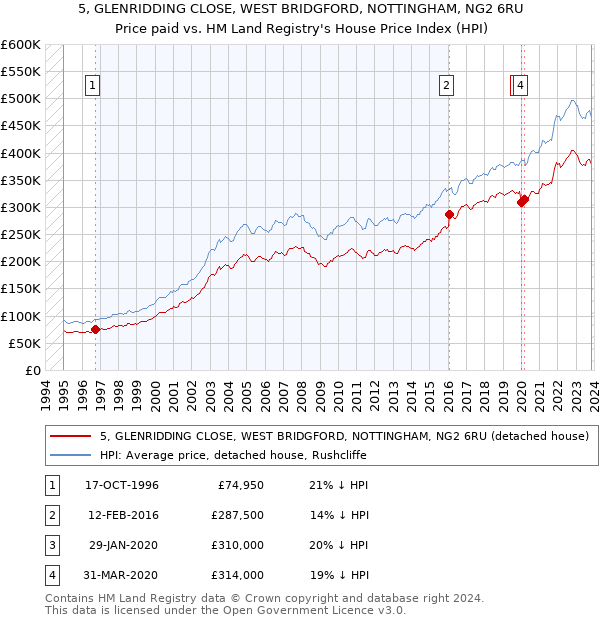 5, GLENRIDDING CLOSE, WEST BRIDGFORD, NOTTINGHAM, NG2 6RU: Price paid vs HM Land Registry's House Price Index