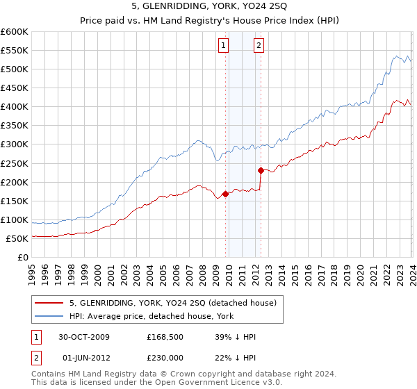 5, GLENRIDDING, YORK, YO24 2SQ: Price paid vs HM Land Registry's House Price Index