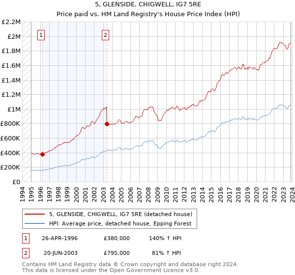 5, GLENSIDE, CHIGWELL, IG7 5RE: Price paid vs HM Land Registry's House Price Index