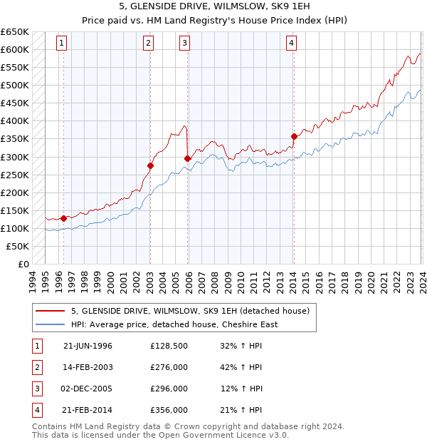 5, GLENSIDE DRIVE, WILMSLOW, SK9 1EH: Price paid vs HM Land Registry's House Price Index