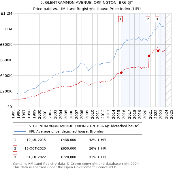 5, GLENTRAMMON AVENUE, ORPINGTON, BR6 6JY: Price paid vs HM Land Registry's House Price Index