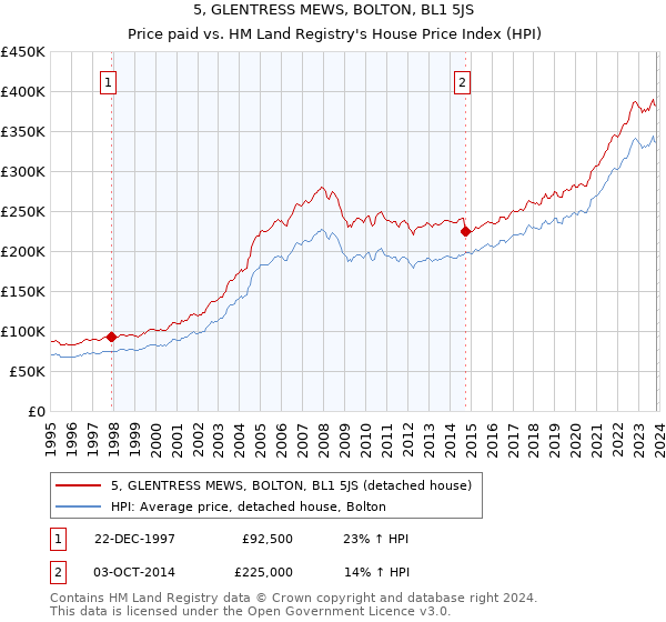5, GLENTRESS MEWS, BOLTON, BL1 5JS: Price paid vs HM Land Registry's House Price Index
