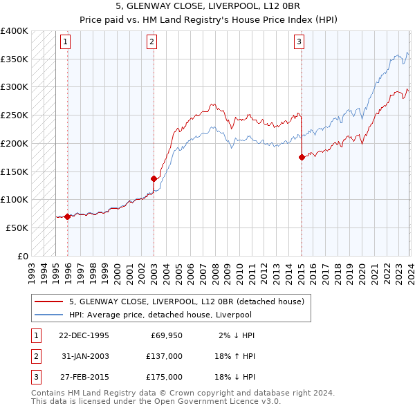 5, GLENWAY CLOSE, LIVERPOOL, L12 0BR: Price paid vs HM Land Registry's House Price Index