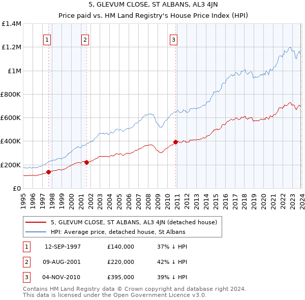 5, GLEVUM CLOSE, ST ALBANS, AL3 4JN: Price paid vs HM Land Registry's House Price Index