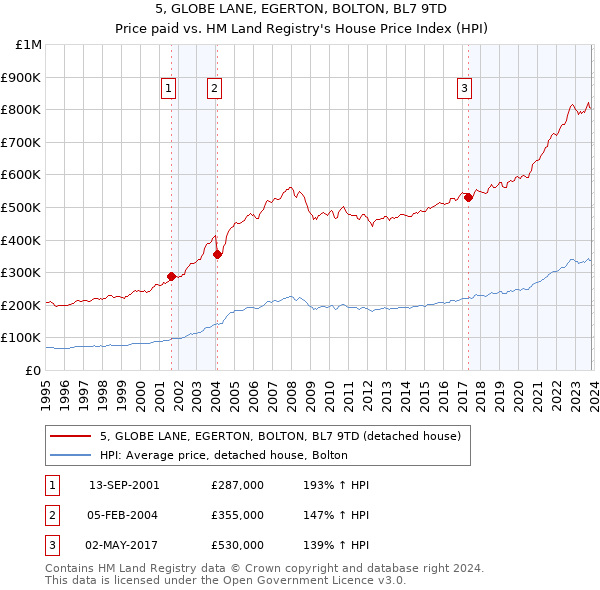 5, GLOBE LANE, EGERTON, BOLTON, BL7 9TD: Price paid vs HM Land Registry's House Price Index