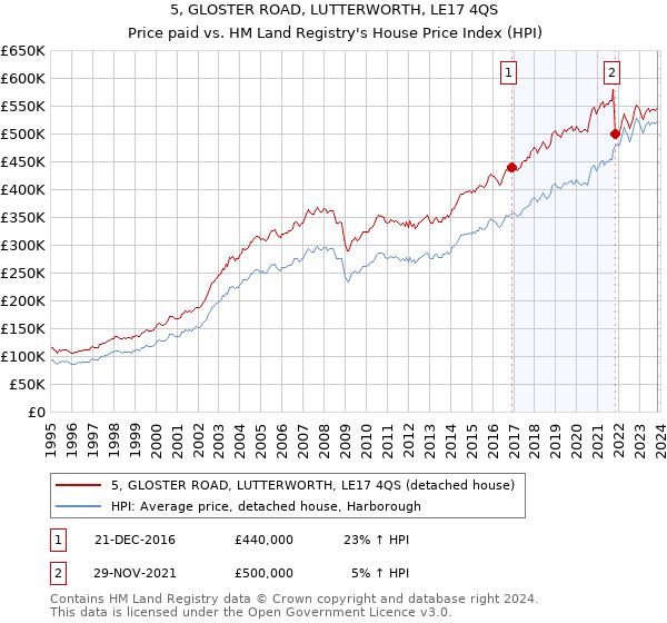 5, GLOSTER ROAD, LUTTERWORTH, LE17 4QS: Price paid vs HM Land Registry's House Price Index
