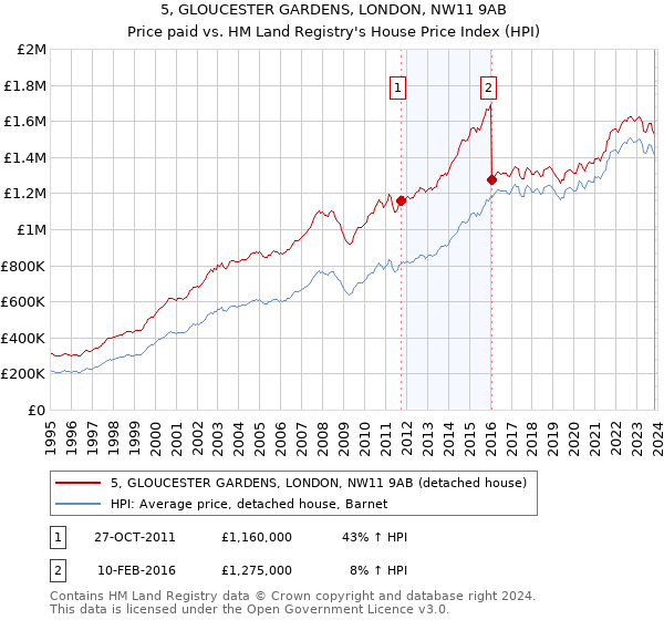 5, GLOUCESTER GARDENS, LONDON, NW11 9AB: Price paid vs HM Land Registry's House Price Index