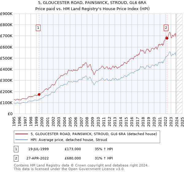 5, GLOUCESTER ROAD, PAINSWICK, STROUD, GL6 6RA: Price paid vs HM Land Registry's House Price Index
