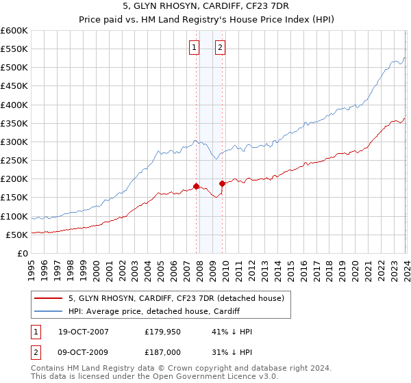 5, GLYN RHOSYN, CARDIFF, CF23 7DR: Price paid vs HM Land Registry's House Price Index