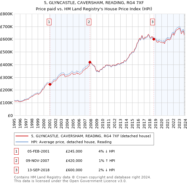 5, GLYNCASTLE, CAVERSHAM, READING, RG4 7XF: Price paid vs HM Land Registry's House Price Index