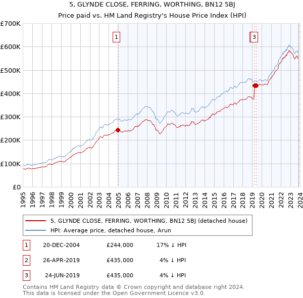 5, GLYNDE CLOSE, FERRING, WORTHING, BN12 5BJ: Price paid vs HM Land Registry's House Price Index