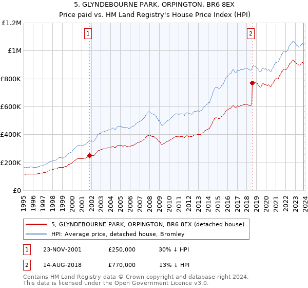 5, GLYNDEBOURNE PARK, ORPINGTON, BR6 8EX: Price paid vs HM Land Registry's House Price Index