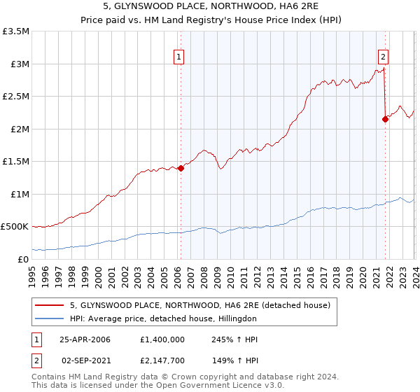 5, GLYNSWOOD PLACE, NORTHWOOD, HA6 2RE: Price paid vs HM Land Registry's House Price Index