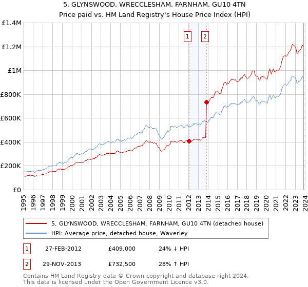 5, GLYNSWOOD, WRECCLESHAM, FARNHAM, GU10 4TN: Price paid vs HM Land Registry's House Price Index