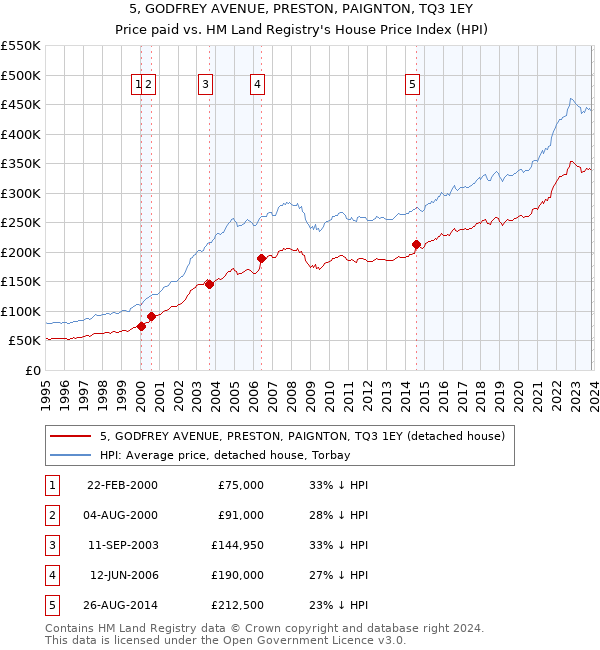 5, GODFREY AVENUE, PRESTON, PAIGNTON, TQ3 1EY: Price paid vs HM Land Registry's House Price Index