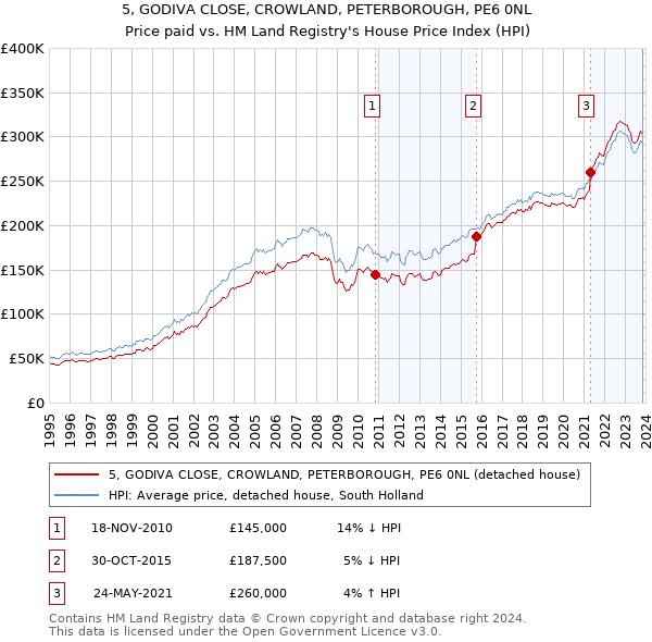 5, GODIVA CLOSE, CROWLAND, PETERBOROUGH, PE6 0NL: Price paid vs HM Land Registry's House Price Index