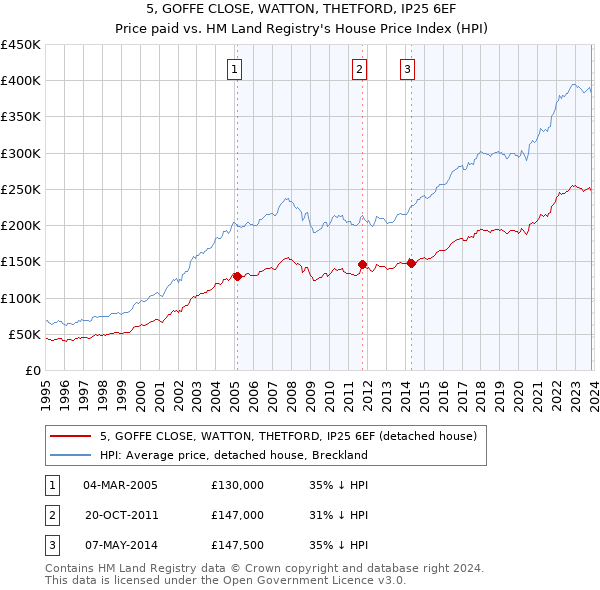 5, GOFFE CLOSE, WATTON, THETFORD, IP25 6EF: Price paid vs HM Land Registry's House Price Index