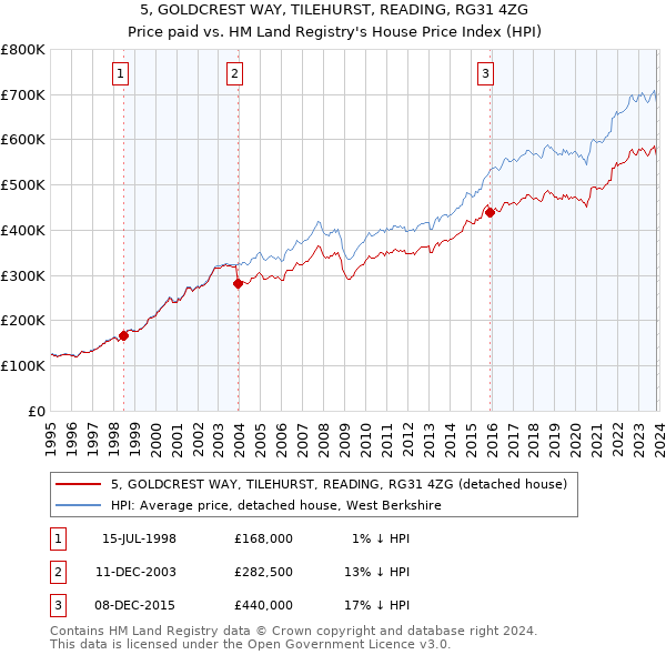 5, GOLDCREST WAY, TILEHURST, READING, RG31 4ZG: Price paid vs HM Land Registry's House Price Index