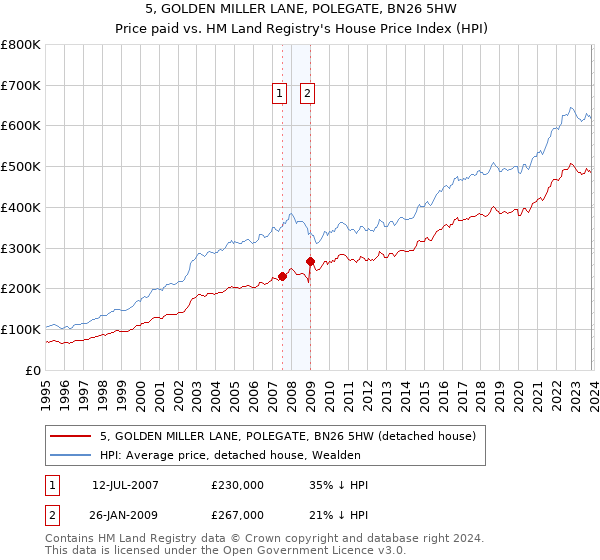 5, GOLDEN MILLER LANE, POLEGATE, BN26 5HW: Price paid vs HM Land Registry's House Price Index