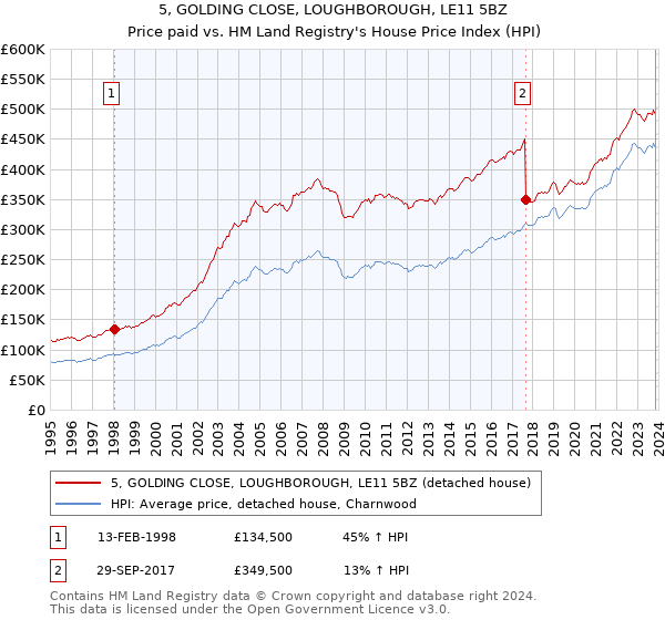 5, GOLDING CLOSE, LOUGHBOROUGH, LE11 5BZ: Price paid vs HM Land Registry's House Price Index