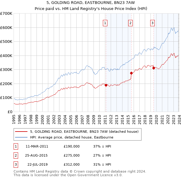 5, GOLDING ROAD, EASTBOURNE, BN23 7AW: Price paid vs HM Land Registry's House Price Index
