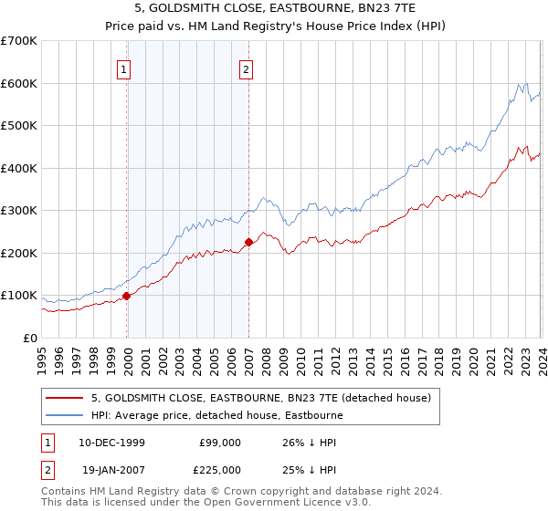 5, GOLDSMITH CLOSE, EASTBOURNE, BN23 7TE: Price paid vs HM Land Registry's House Price Index