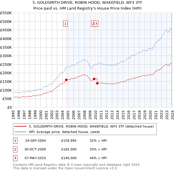 5, GOLDSMITH DRIVE, ROBIN HOOD, WAKEFIELD, WF3 3TF: Price paid vs HM Land Registry's House Price Index