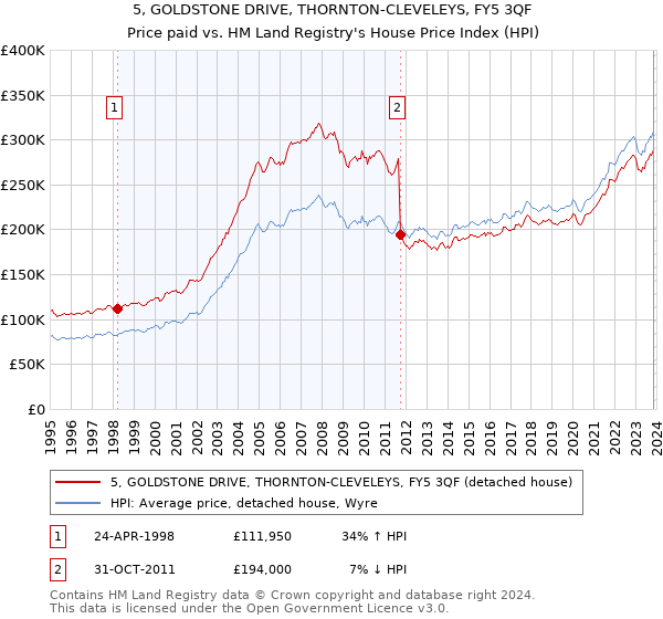 5, GOLDSTONE DRIVE, THORNTON-CLEVELEYS, FY5 3QF: Price paid vs HM Land Registry's House Price Index
