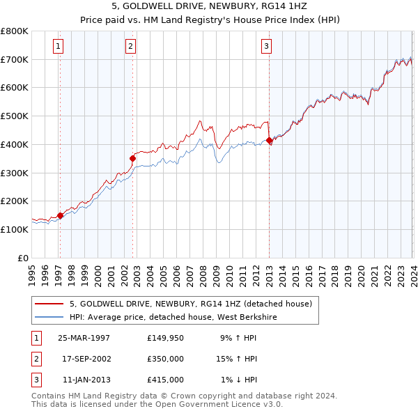 5, GOLDWELL DRIVE, NEWBURY, RG14 1HZ: Price paid vs HM Land Registry's House Price Index