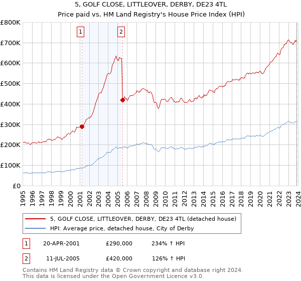 5, GOLF CLOSE, LITTLEOVER, DERBY, DE23 4TL: Price paid vs HM Land Registry's House Price Index