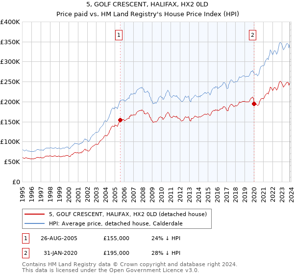 5, GOLF CRESCENT, HALIFAX, HX2 0LD: Price paid vs HM Land Registry's House Price Index