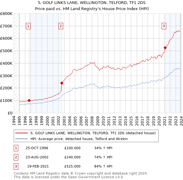5, GOLF LINKS LANE, WELLINGTON, TELFORD, TF1 2DS: Price paid vs HM Land Registry's House Price Index