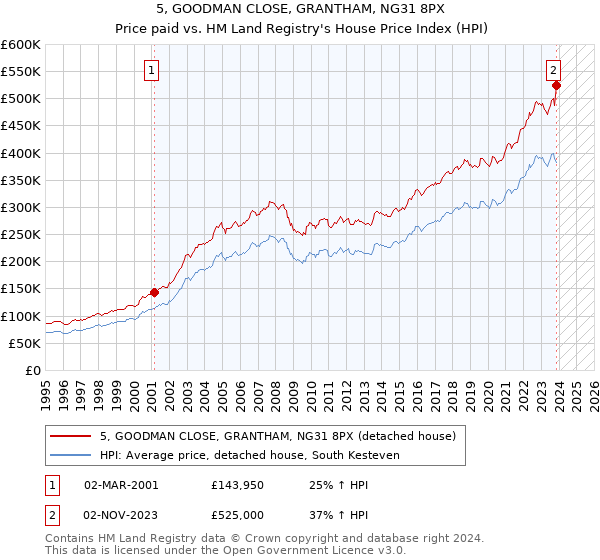 5, GOODMAN CLOSE, GRANTHAM, NG31 8PX: Price paid vs HM Land Registry's House Price Index