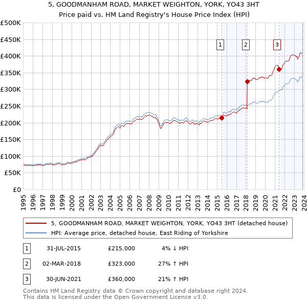 5, GOODMANHAM ROAD, MARKET WEIGHTON, YORK, YO43 3HT: Price paid vs HM Land Registry's House Price Index