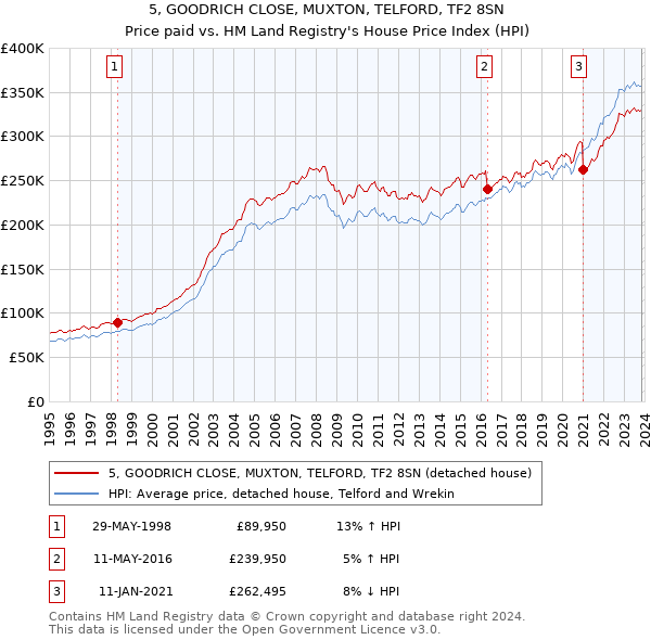 5, GOODRICH CLOSE, MUXTON, TELFORD, TF2 8SN: Price paid vs HM Land Registry's House Price Index
