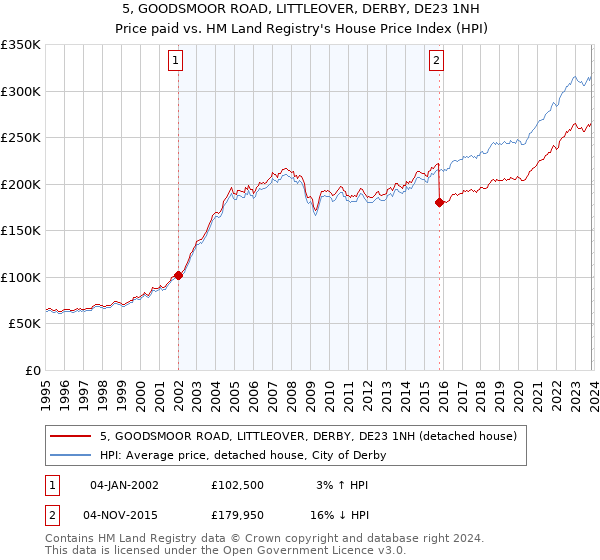 5, GOODSMOOR ROAD, LITTLEOVER, DERBY, DE23 1NH: Price paid vs HM Land Registry's House Price Index