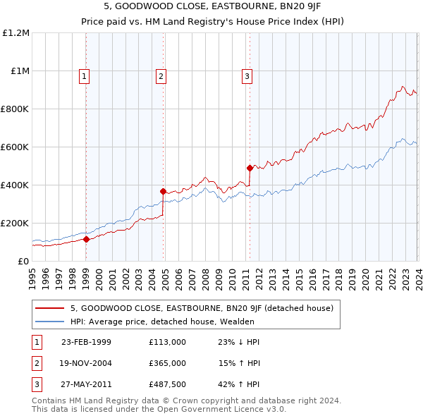 5, GOODWOOD CLOSE, EASTBOURNE, BN20 9JF: Price paid vs HM Land Registry's House Price Index