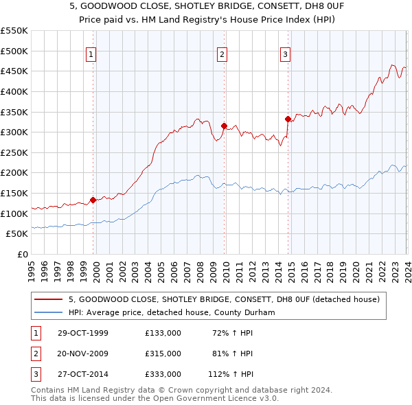 5, GOODWOOD CLOSE, SHOTLEY BRIDGE, CONSETT, DH8 0UF: Price paid vs HM Land Registry's House Price Index