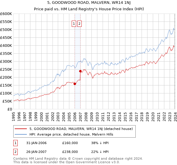 5, GOODWOOD ROAD, MALVERN, WR14 1NJ: Price paid vs HM Land Registry's House Price Index