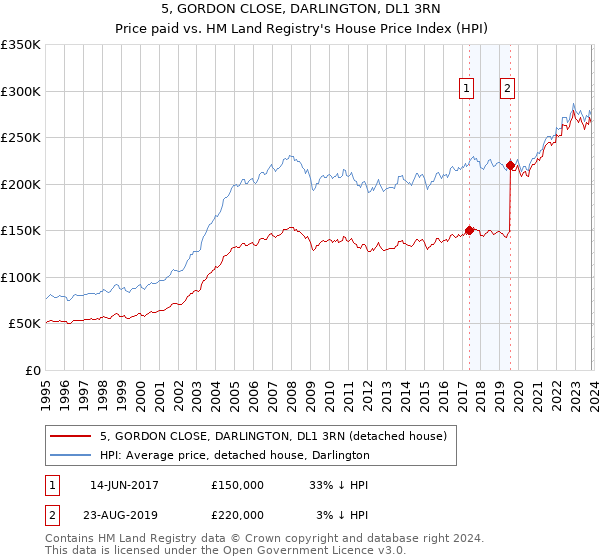 5, GORDON CLOSE, DARLINGTON, DL1 3RN: Price paid vs HM Land Registry's House Price Index
