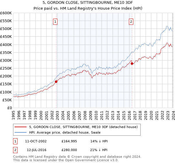 5, GORDON CLOSE, SITTINGBOURNE, ME10 3DF: Price paid vs HM Land Registry's House Price Index