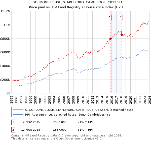 5, GORDONS CLOSE, STAPLEFORD, CAMBRIDGE, CB22 5FL: Price paid vs HM Land Registry's House Price Index
