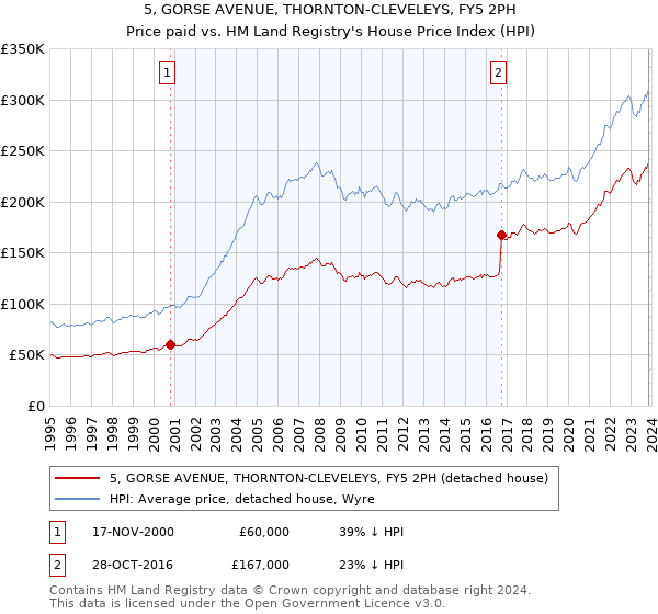 5, GORSE AVENUE, THORNTON-CLEVELEYS, FY5 2PH: Price paid vs HM Land Registry's House Price Index