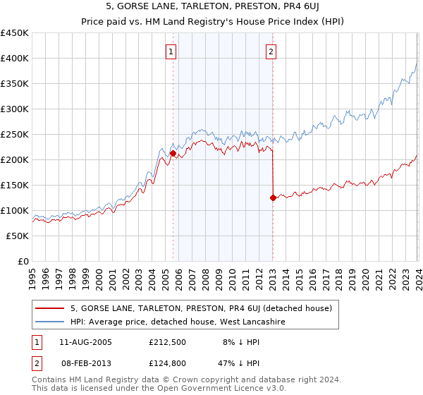 5, GORSE LANE, TARLETON, PRESTON, PR4 6UJ: Price paid vs HM Land Registry's House Price Index