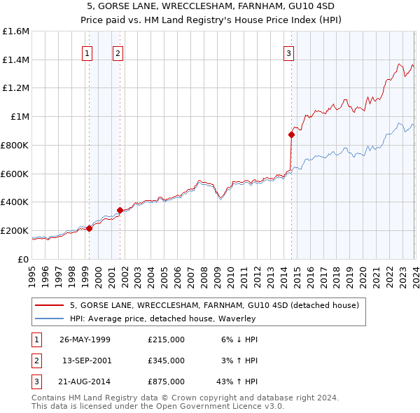 5, GORSE LANE, WRECCLESHAM, FARNHAM, GU10 4SD: Price paid vs HM Land Registry's House Price Index
